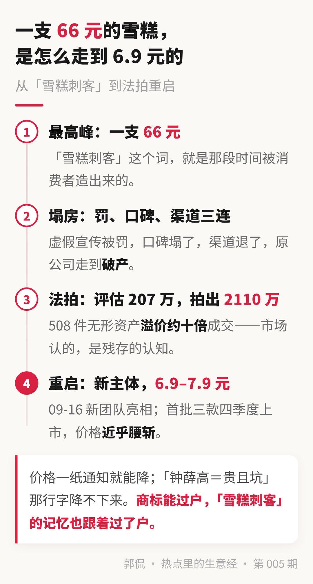 钟薛高复活:66元→6.9元,商标过户但信任不过户