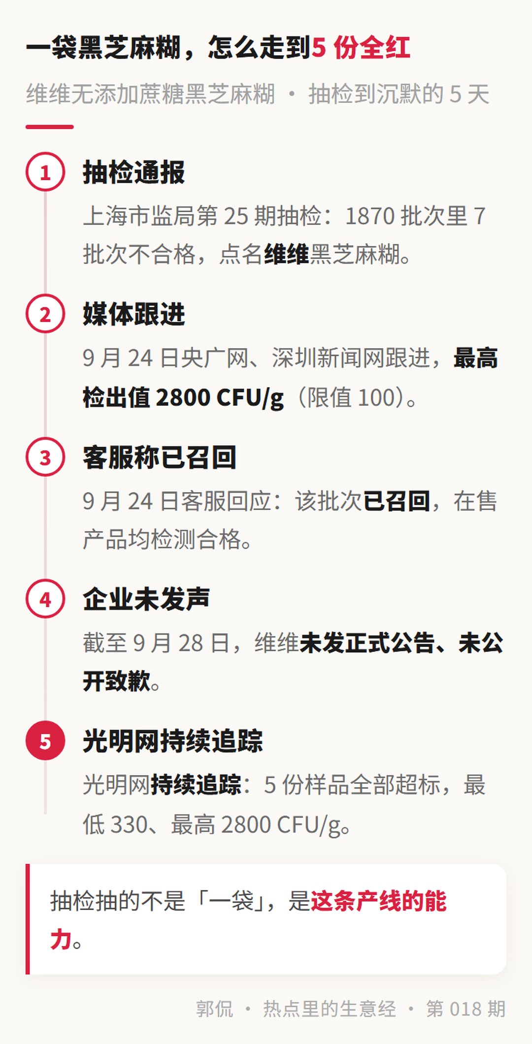 事件时间线 · 一杯黑芝麻糊怎么走到 5 份全超标