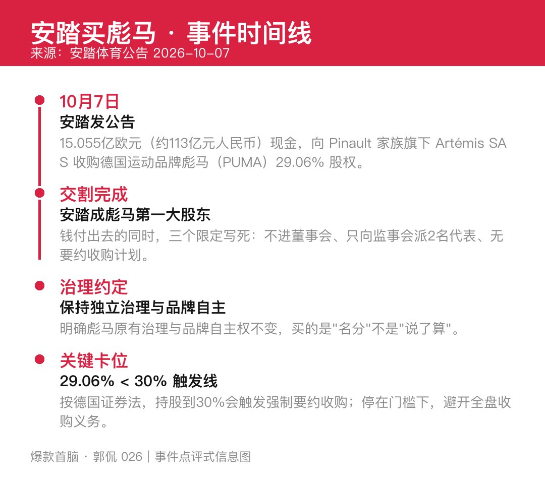 事件时间线 · 安踏 15.055 亿欧买入彪马 29.06% 股权